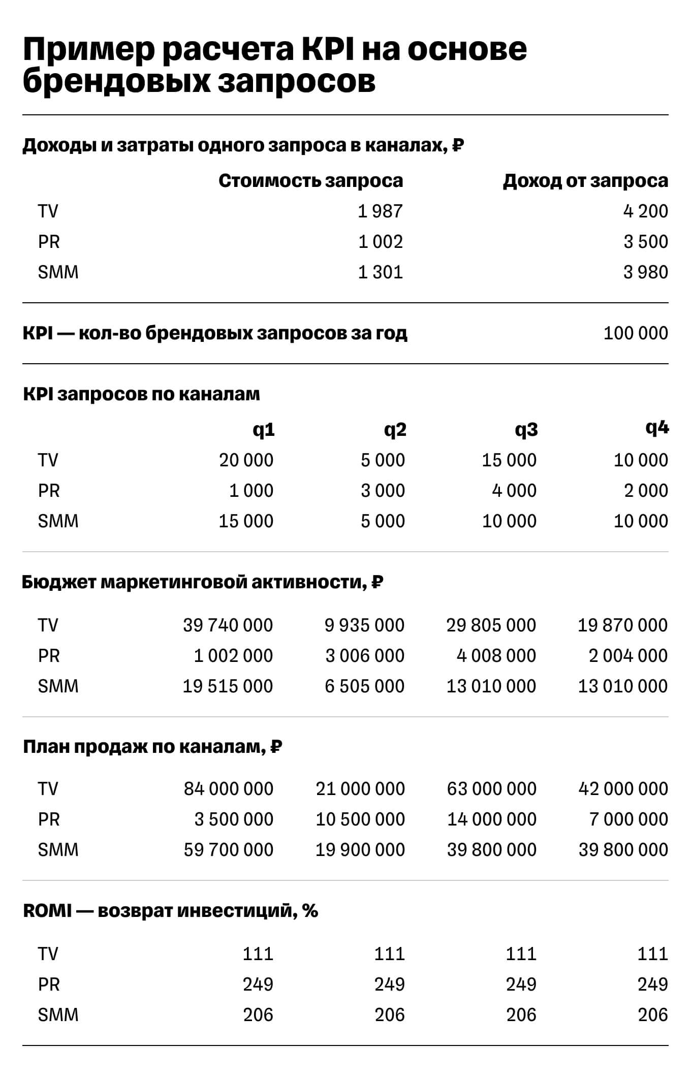 Пример расчета KPI на основе брендовых запросов