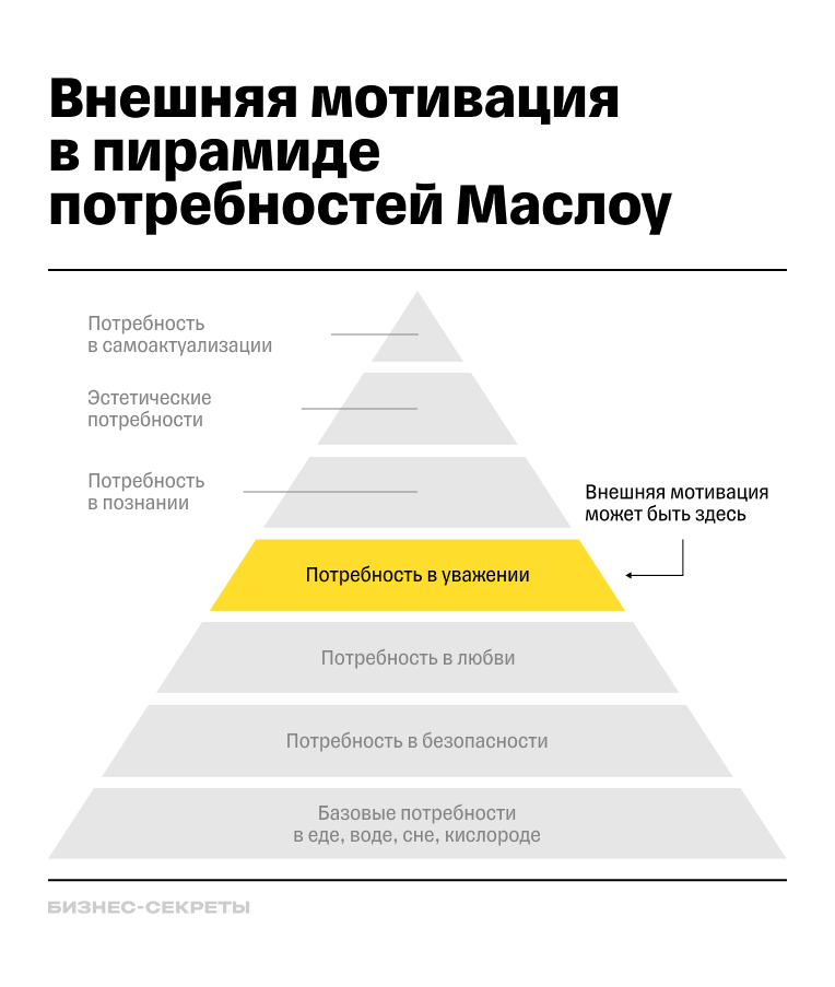 Пирамида потребностей Маслоу 