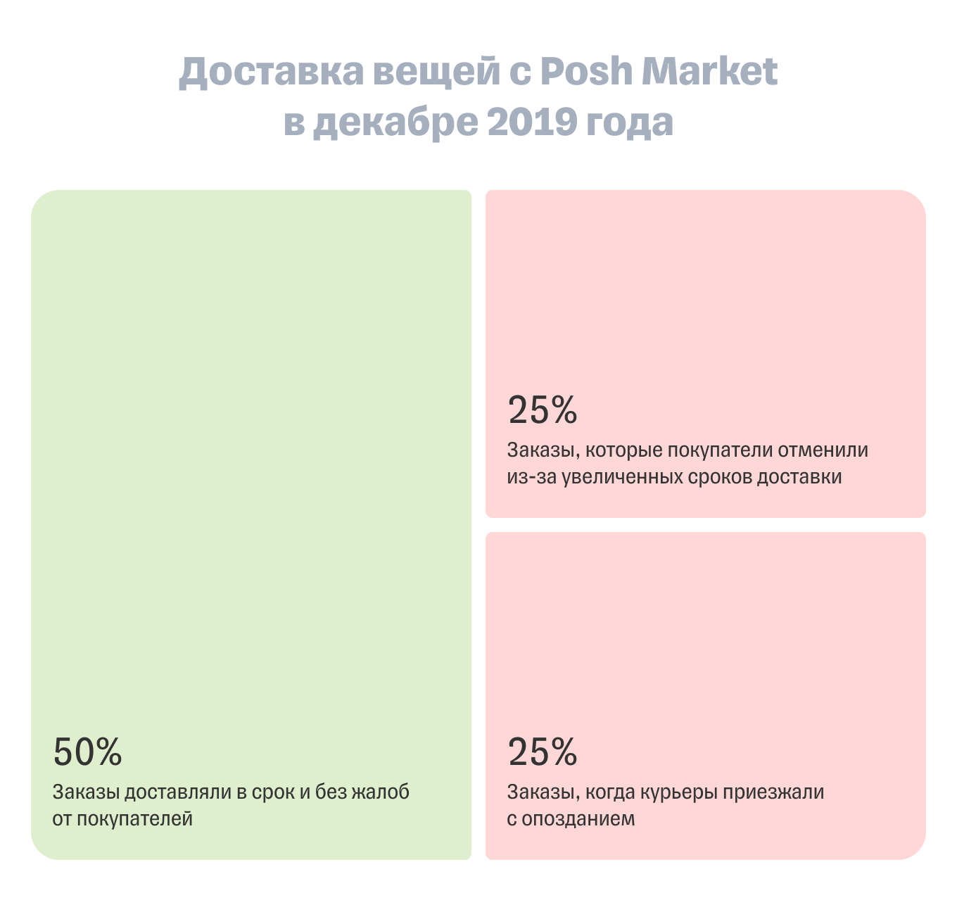 Статистика доставки заказов Posh Market в декабре 2019 года