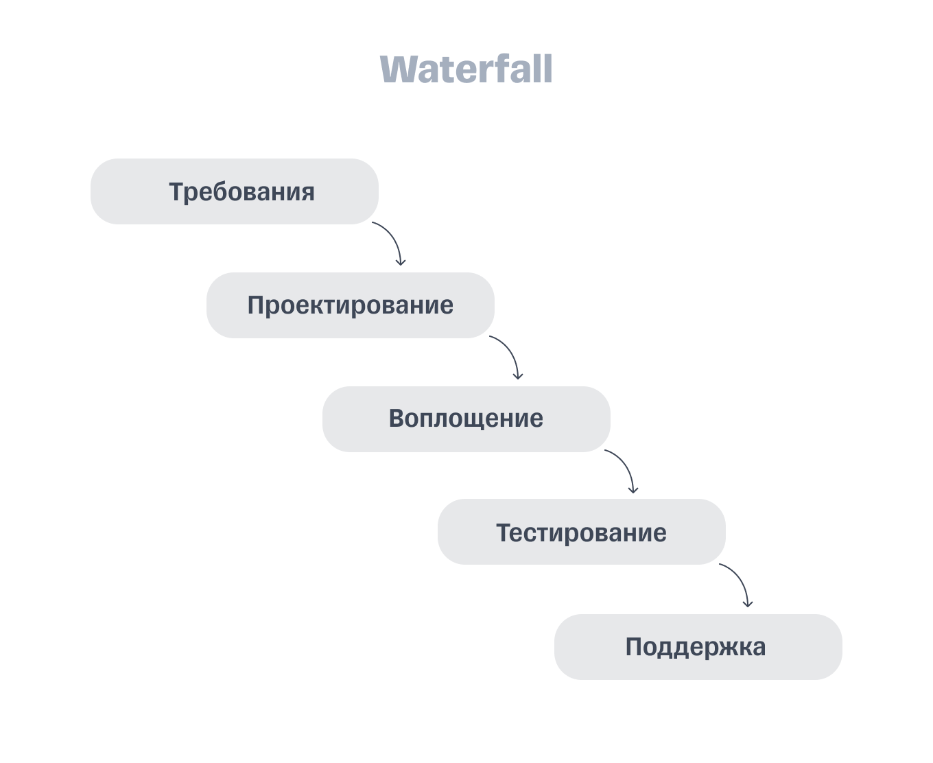 Пример модели разработки по система Waterfall
