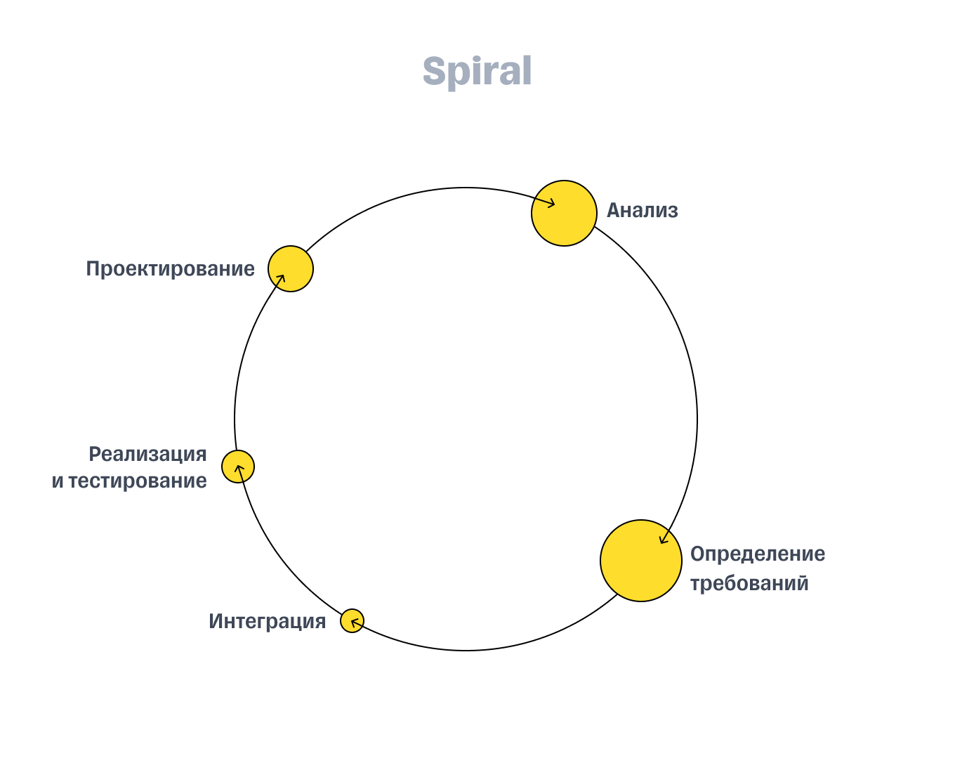 Этапы спиральной модели разработки