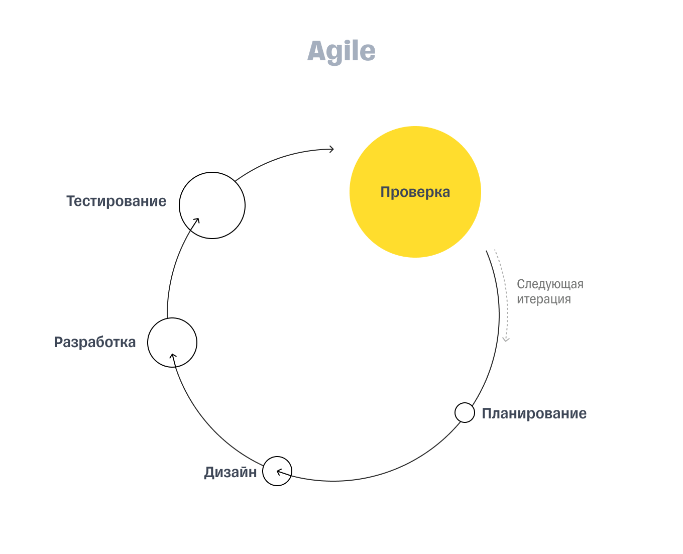 Схема методологии управления проектами Agile
