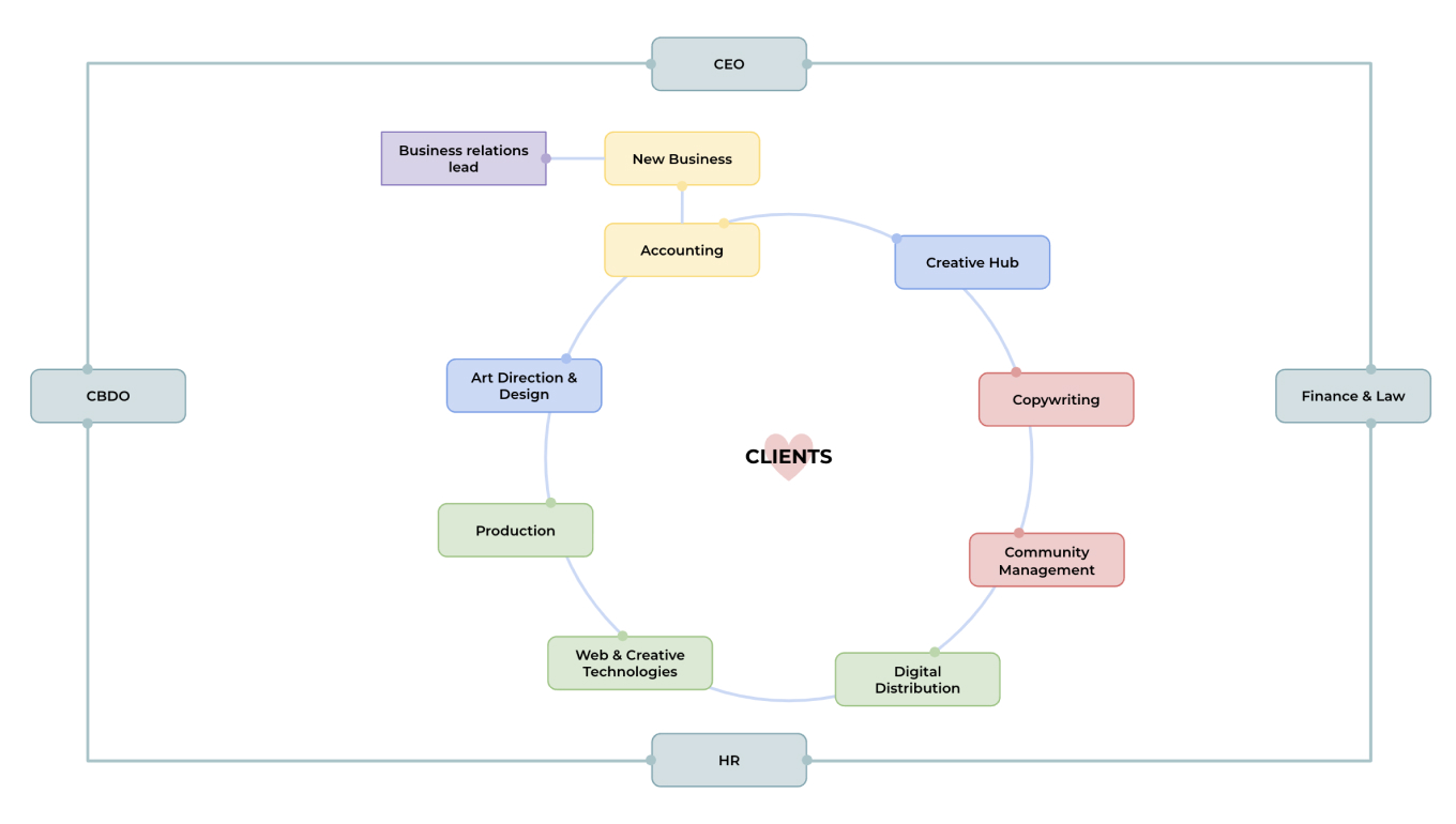 Организационная структура агентства SETTERS