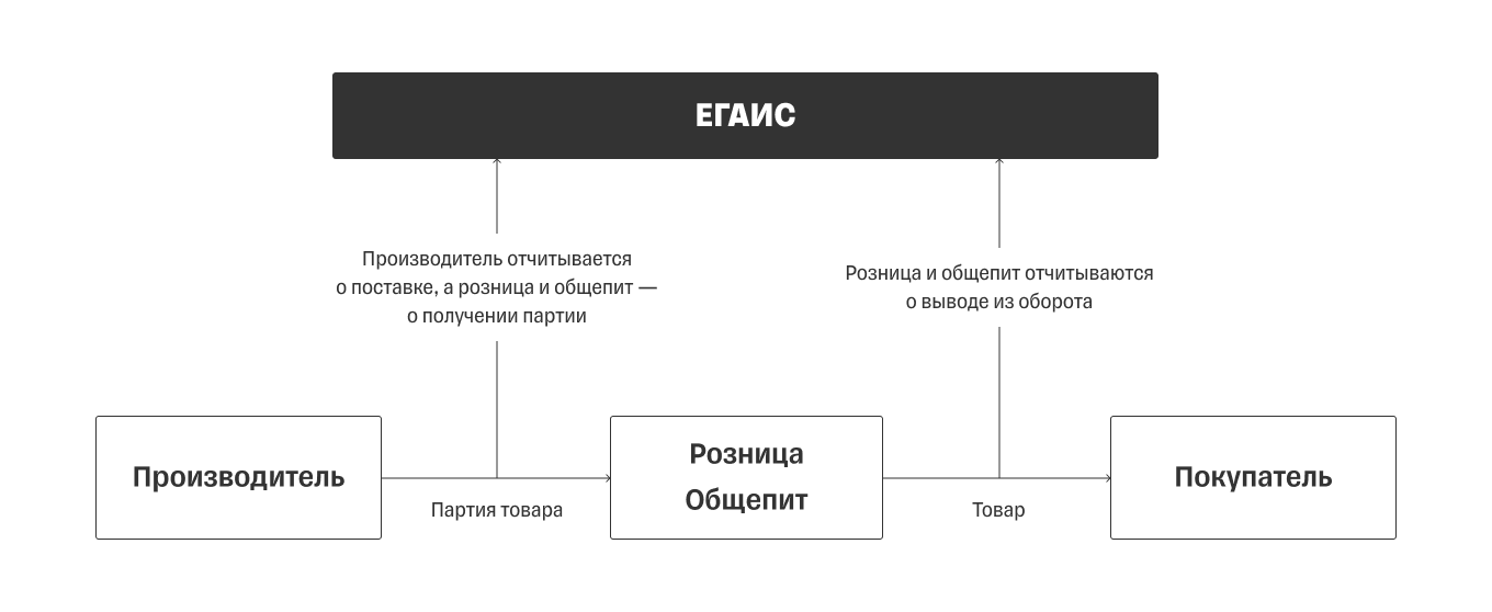 Схема работы ЕГАИС